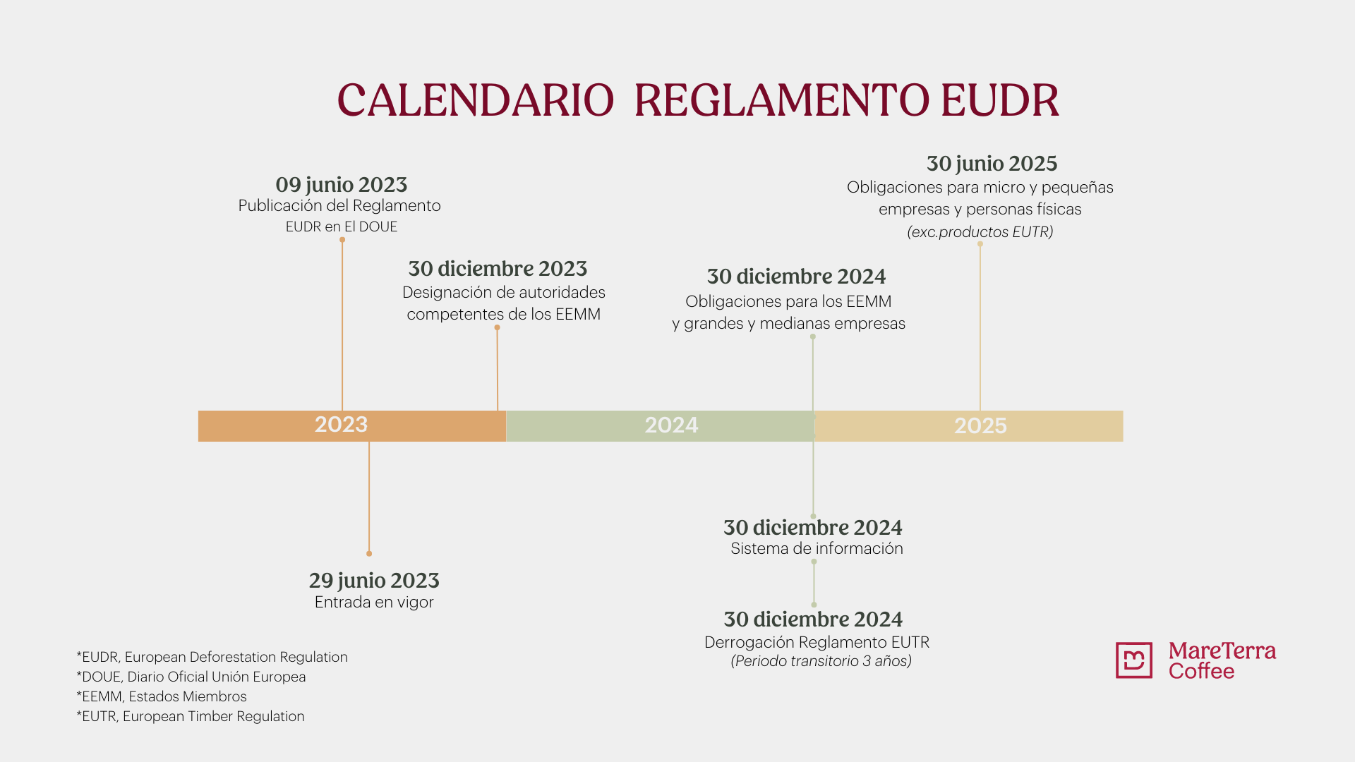 Calendario con fechas clave para la implementación del Reglamento Europeo sobre la Denominación de Origen Protegida (EUDR) en la cadena de suministro del café