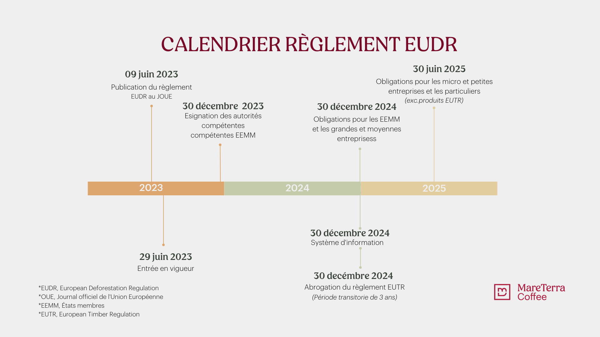 "Calendario con fechas clave para la implementación del Reglamento Europeo sobre la Denominación de Origen Protegida (EUDR) en la cadena de suministro del café